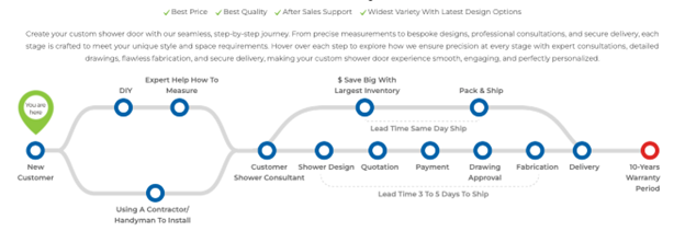 Fab Glass and Mirror custom shower glass process