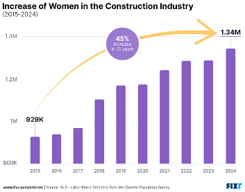 Chart showing the increase of women in the construction industry from 2015 to 2024
